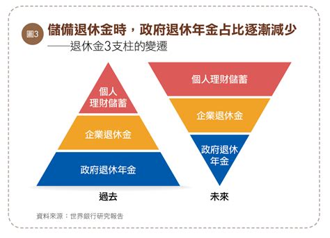 35～45歲民眾近7成退休金準備不足！用「退休金3支柱」建立源源不絕資金池 Smart自學網 財經好讀 輕理財 輕鬆退休去 被動收入 存退休金 人人都能學會退休月領5萬 退休金規畫