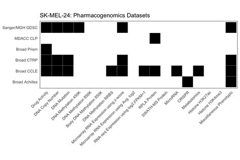 Sk Mel Pharmacogenomics Data Cellminercdb Nci Genomics And