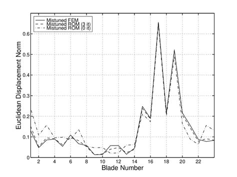 6 Comparison Of The 80 Lowest Mistuned Eigenfrequencies From Finite