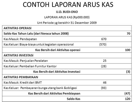 Contoh Laporan Kas Masuk Dan Kas Keluar Berbagai Contoh