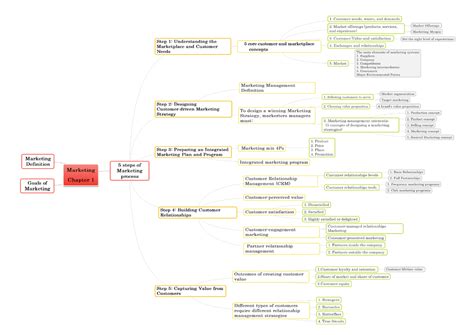 Chapter Mind Mapping Marketing Studocu