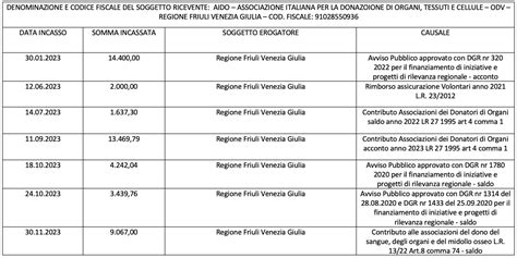 Adempimento degli obblighi di trasparenza e pubblicità AIDO FVG