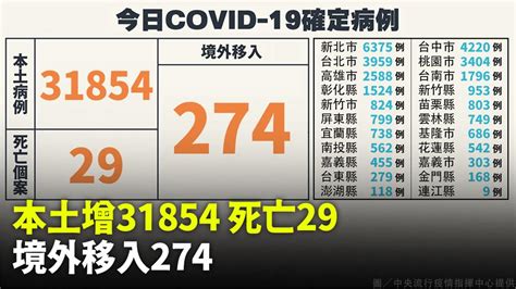 本土增31854例「新北6375最多」、死亡29人 境外 274