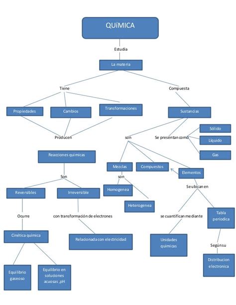 Mapa Conceptual De Nivel Quimico Images And Photos Finder