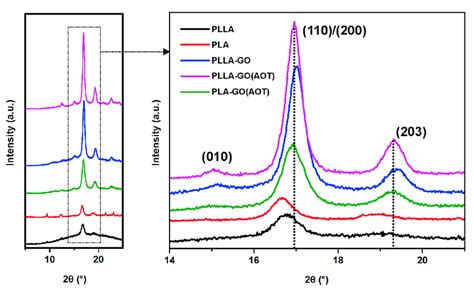 X Ray Diffraction Patterns Of Neat Pla And Plla And Their Download