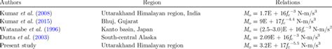 Scaling Relation S M O Vs F C For Different Seismically Active Regions Download