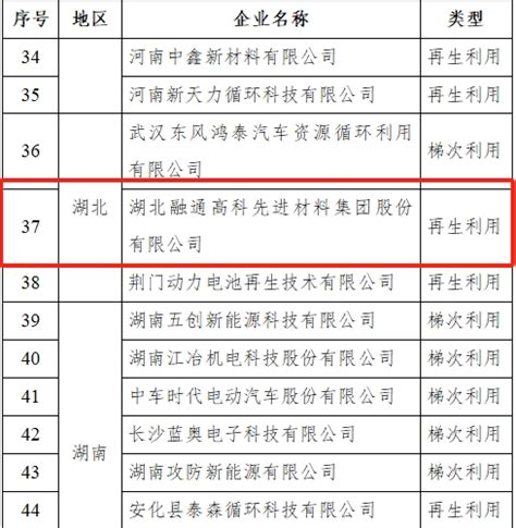 工信部就第五批动力电池回收白名单征求意见 融通高科榜上有名 湖北日报新闻客户端