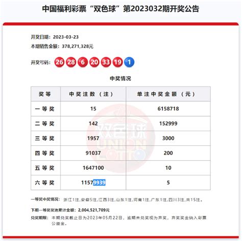 双色球23032期：头奖15注615万 奖池2004亿元双色球动态中彩网