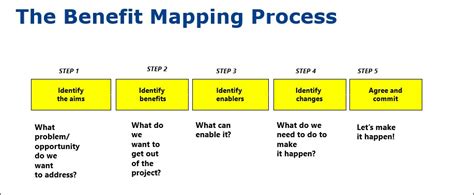 Benefits Mapping Visualizing The Projects Goals And Outcomes