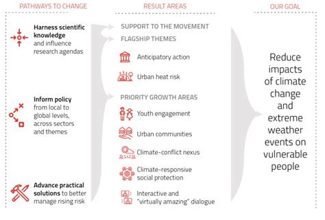 Strategy Overview 16001085 Red Cross Red Crescent Climate Centre