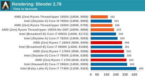 Benchmarking Performance CPU Rendering Tests The AMD Ryzen