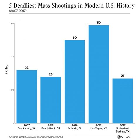 3 Graphics Tell The Story Of Mass Shootings During The Pandemic Abc News