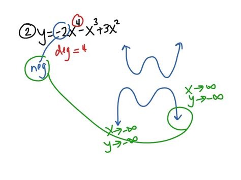 Pre Calc Section 3 1 Polynomials End Behavior Math Showme