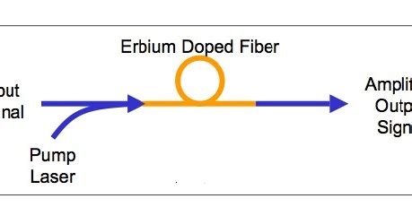 Erbium Doped Fiber Amplifier