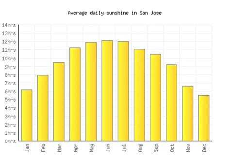 San Jose Weather averages & monthly Temperatures | United States ...