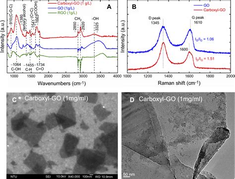 Figure 2 From High Affinity Carboxyl Graphene Oxide Based SPR