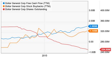 Dividend Growth Stocks Of Tomorrow Dollar General Corporation Nyse Dg