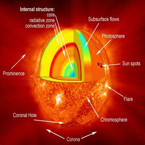 Sun Structure Composition And Features Clearias