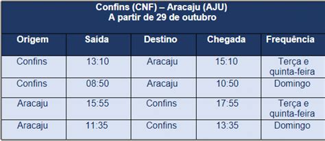 Aracaju Ter Voos Diretos Para Belo Horizonte A Partir De Outubro F