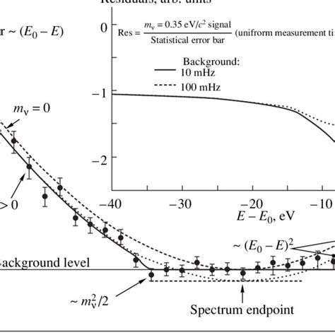 The exact tritium β electron energy spectrum and its parabolic