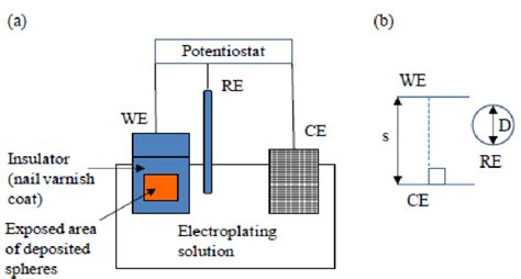 Figure S8 Three Electrode Electrochemical Cell Setup A Components