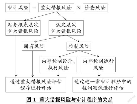 论审计风险模型的缺陷、重构与应用参考网