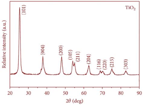 Xrd Pattern Of Tio2 Nanoparticles Download Scientific Diagram