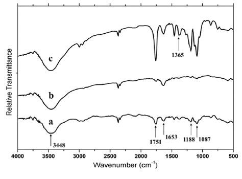 Ft Ir Spectra Of The Filaments Of A Pure Pla B Pla 1 C Download Scientific Diagram