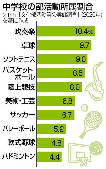 ＜くらしの中から考える＞部活動（みんなの声）：東京新聞デジタル