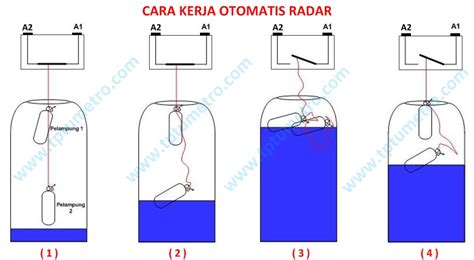 Cara Pasang Radar Pelampung Otomatis Toren