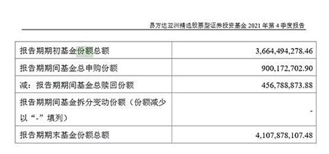 顶流”张坤持仓大曝光 腾讯、阿里获重点加仓】千亿顶流张坤四季报出炉 1月21日，易方达基金披露旗下基金四季报，备 雪球