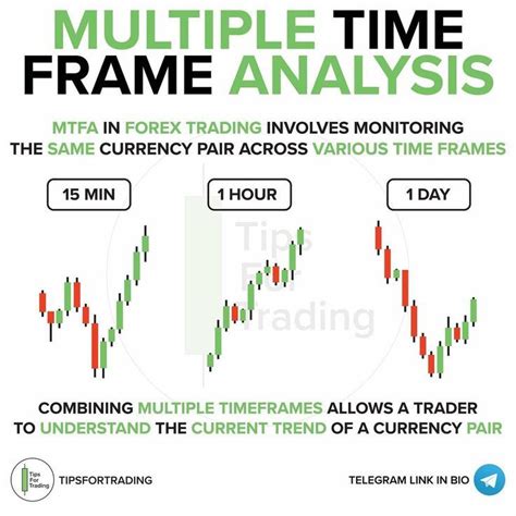 Multiple Time Frame Analysis Trading Quotes Stock Trading Strategies