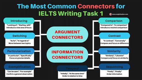 How To Use Connectors In IELTS Writing Task 1