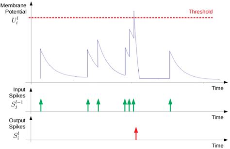 Illustration Of The Leaky Integrate Fire Neuron Process The