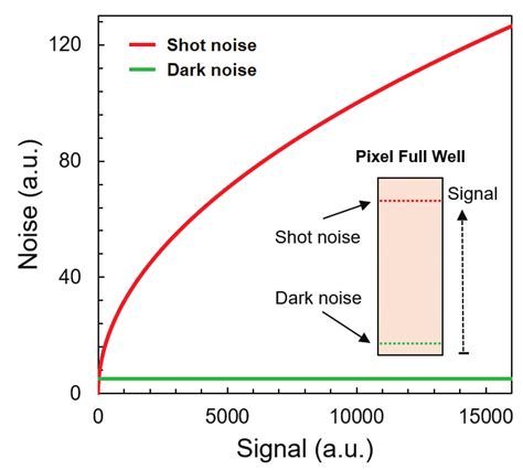 Pixel Full Well Diagram Showing Where Dark Shot Noise Is Dominant Shot