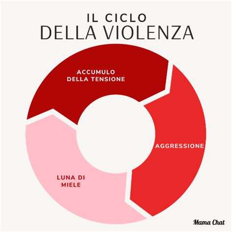 Il Ciclo Della Violenza Mama Chat