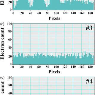 Color Online Intensity Profiles Of Electron Counts As A Function Of