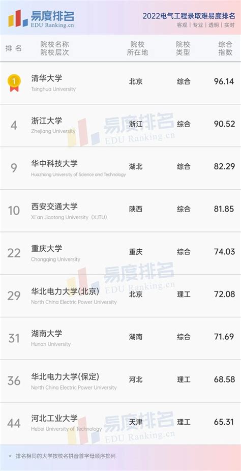 2022电气工程专业排名出炉：八所院校入选新一轮“双一流”高考志愿填报系统最专业权威的志愿填报平台高考志愿填报指南职业招生高考志愿