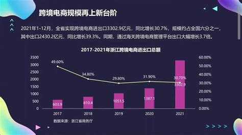 2021年浙江跨境电商进出口33029亿元 同比增长307浙江义乌跨境电商新浪新闻