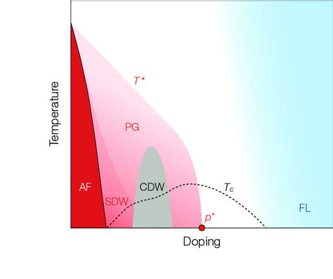 1 Sketch Of The General Phase Diagram Of Cuprate Superconductors This