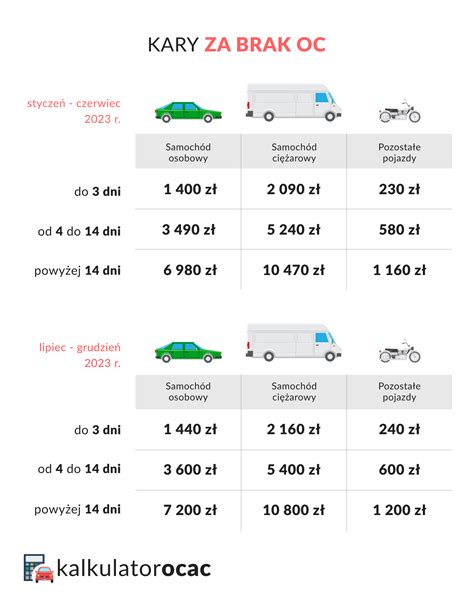 Kara za brak OC w 2024 ile wynosi i jak uniknąć kalkulator oc ac