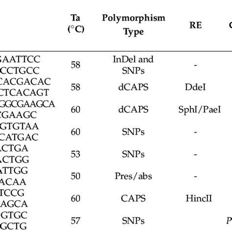 List Of The Primers For Each Primer The Name Sequence Annealing