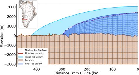 Ice sheet and bedrock model domains. Initial and final ice-sheet... | Download Scientific Diagram