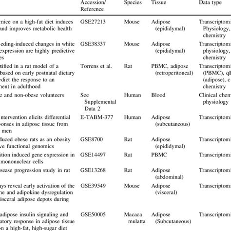 Visualization Of The White Adipose Tissue Health Reference Network