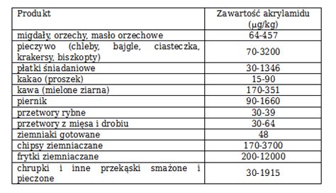 Co To Jest Akrylamid Czy Nale Y Go Unika Por Wnanie Produkt W Na