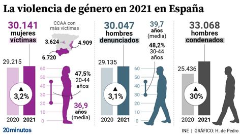 M S De Hombres Fueron Condenados Por Violencia Machista En