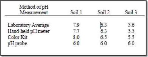 Measuring Soil Ph College Of Agricultural Sciences