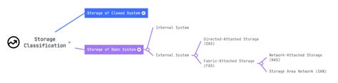 Differences of Three Storage Types and Three Storage Modes