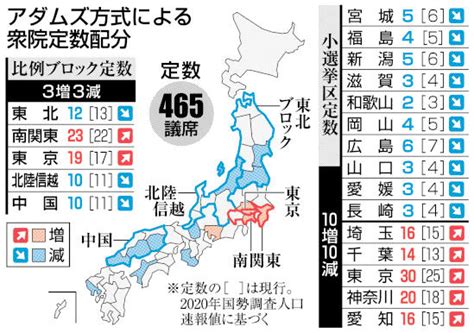 衆院選挙区10増10減 15都県 近く区割り改定議論 1票格差2．094倍 Business Live