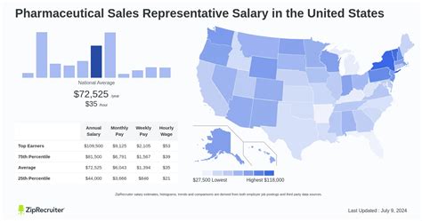 Salary Pharmaceutical Sales Representative Jan 2025 Us